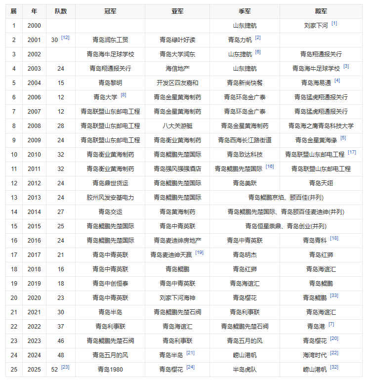 开云官网-青岛足协杯开启报名 将于3月份点燃战火